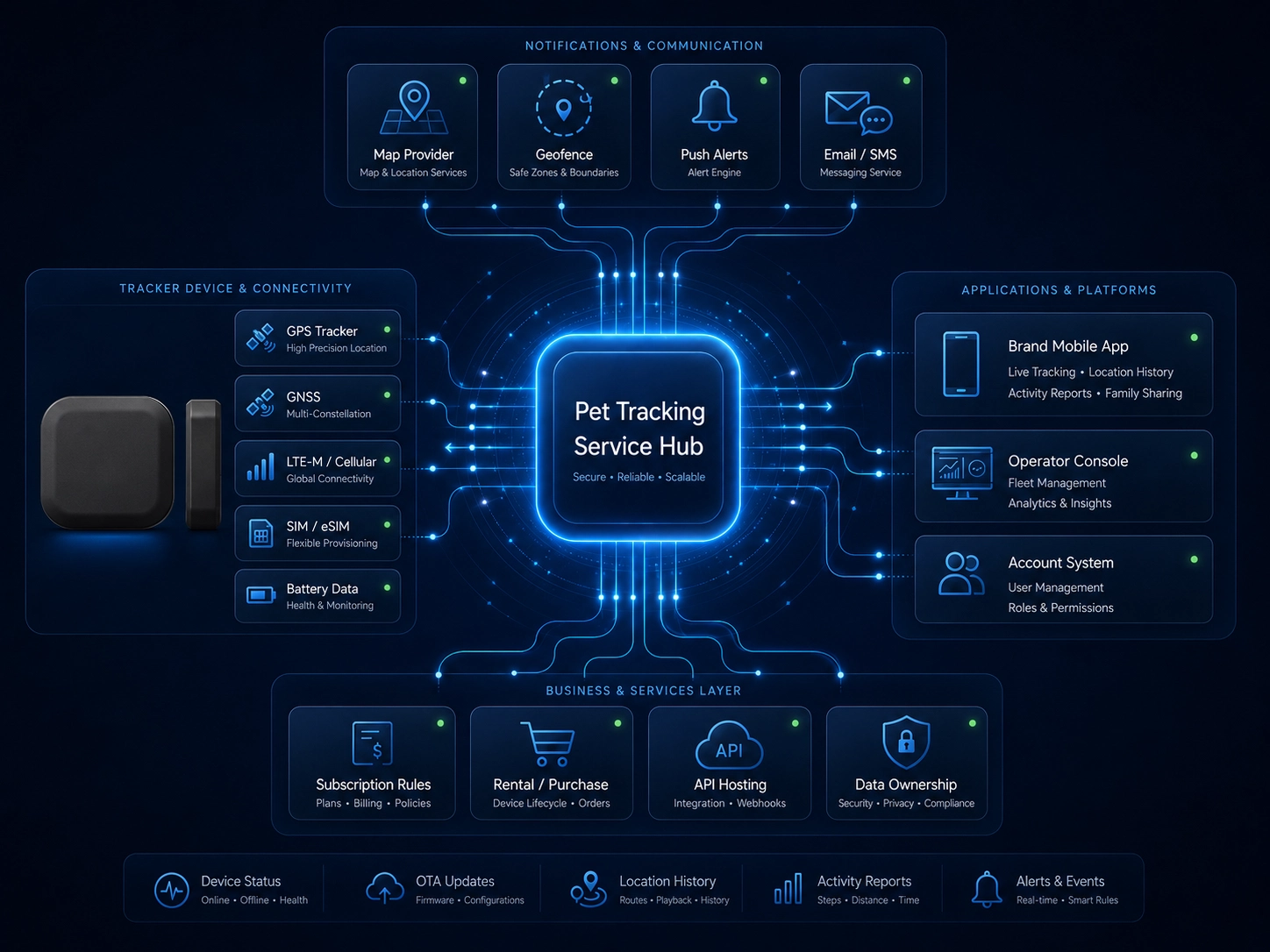 Pet-tracking architecture linking the collar device, cellular location service, mobile app and operator console.