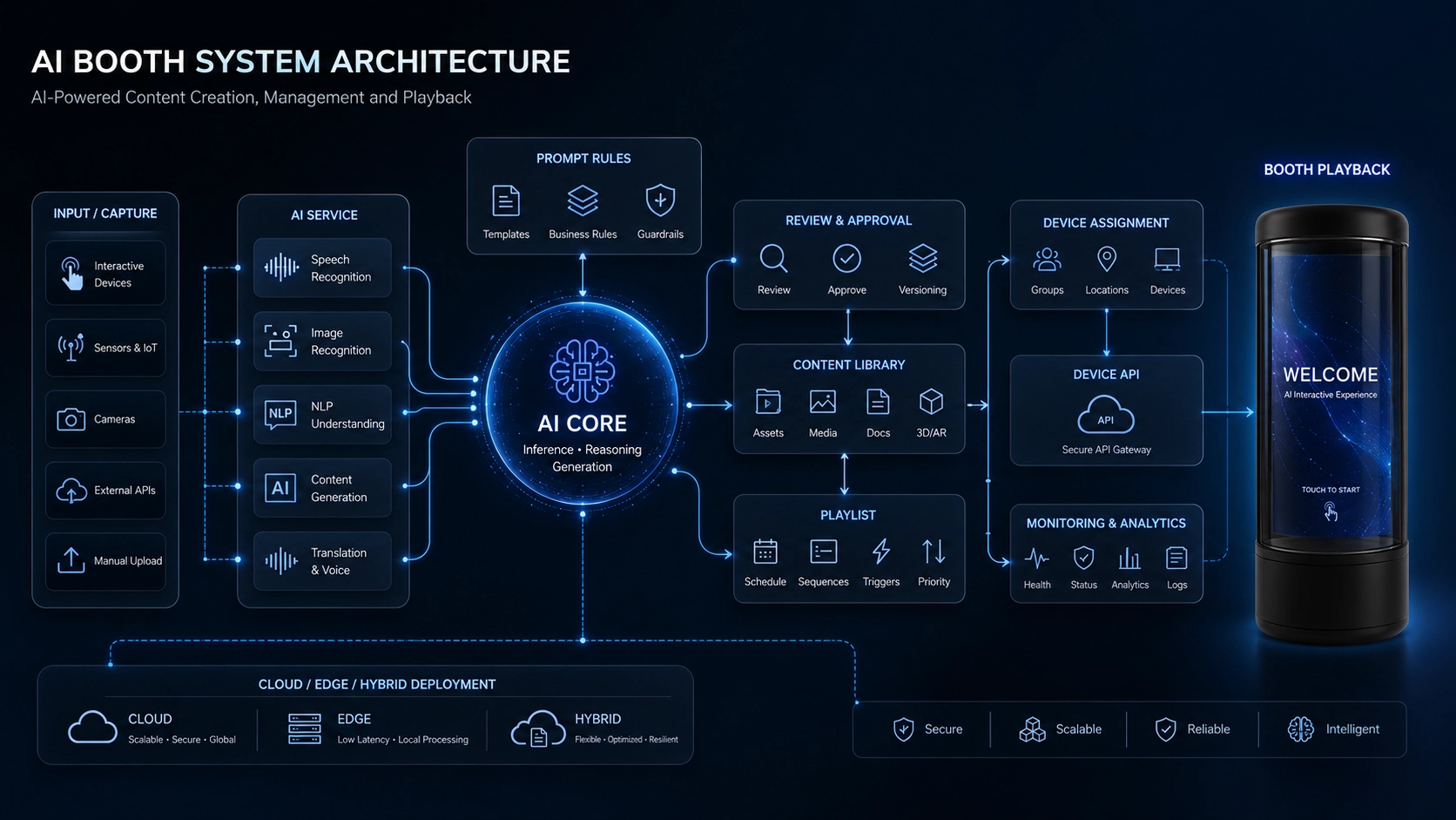 AI booth system architecture from input and AI processing through content review, device assignment and playback.