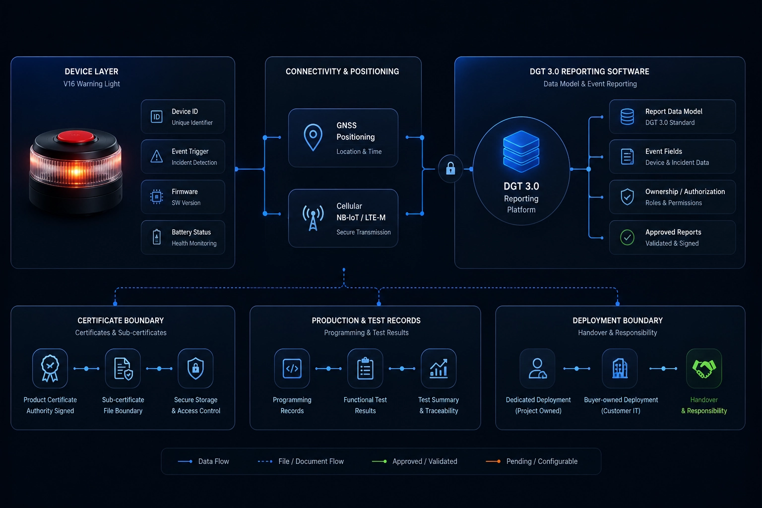 V16 architecture linking the warning light, cellular and GNSS modules, DGT reporting and production records.